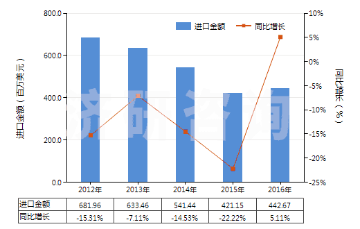 2012-2016年中國天然橡膠乳（不論是否予硫化）(HS40011000)進口總額及增速統(tǒng)計